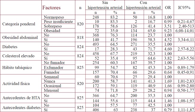 Factores relacionados con salud asociados a hipertensión. Análisis univariante