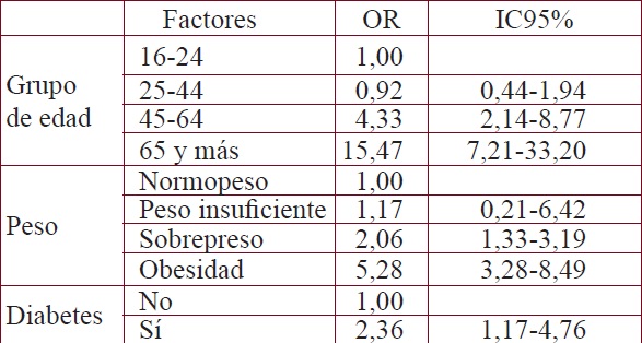 Variables asociadas a hipertensión arterial. Análisis multivariante