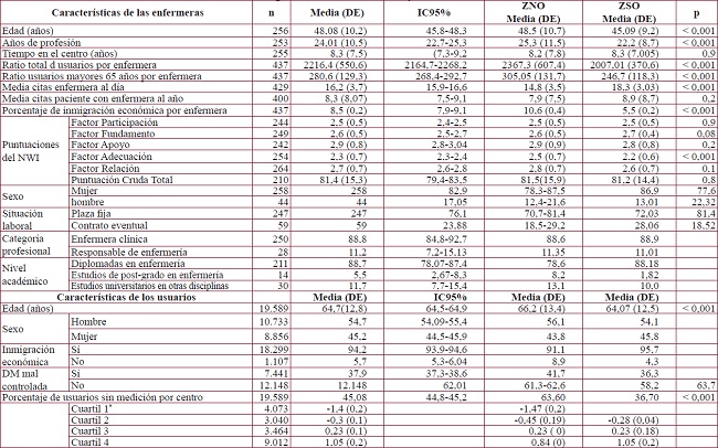Caracter&iacute;sticas sociodemogr&aacute;ficas de enfermeras y usuarios con Diabetes Mellitus
