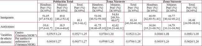 Prevalencias crudas de mal control en usuarios diab&eacute;ticos por lugar de origen y sexo (modelo multinivel vac&iacute;o)