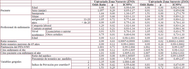 An&aacute;lisis univariado multinivel para el mal control de la Diabetes seg&uacute;n Zona de Salud*
