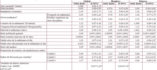 Modelos de regresi&oacute;n multivariante multinivel global y desagregado por sexo para el mal control de diabetes mellitus en Zona de Salud Noroeste1