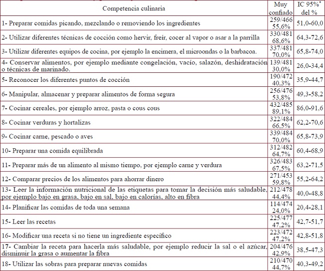 Competencias culinarias y porcentaje de estudiantes que declaran tener mucha confianza