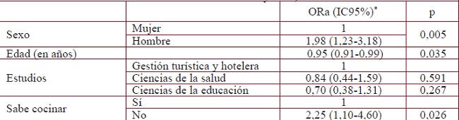 Factores asociados al consumo de alimentos procesados o preparados en los &uacute;ltimos 3 d&iacute;as durante el desayuno, la comida o la cena