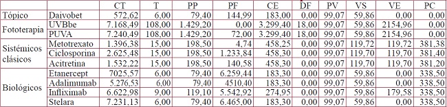 Costes de los diferentes tratamientos de psoriasis