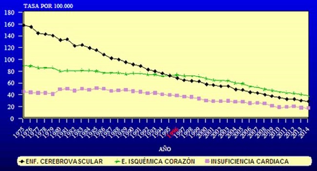 Tendencia de la tasa de mortalidad ajustada por edad de la enfermedad cerebrovascular, enfermedad isqu&eacute;mica del coraz&oacute;n e insuficiencia cardiaca en ambos sexos. Espa&ntilde;a, 1975-2014