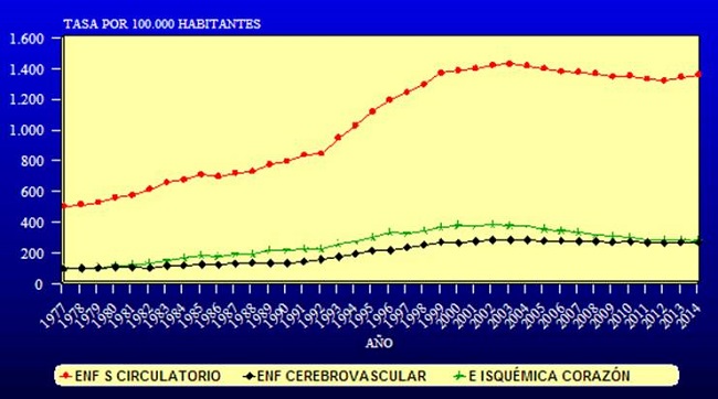 Tendencia de la tasa de morbilidad hospitalaria de las enfermedades del sistema circulatorio, enfermedad isqu&eacute;mica del coraz&oacute;n y enfermedad cerebrovascular en ambos sexos. Espa&ntilde;a, 1977-2014