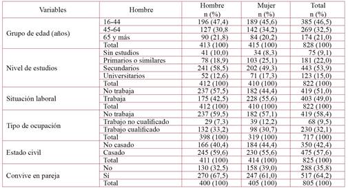 Características sociodemográficas de la población estudiada