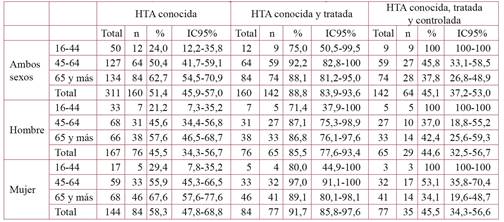 Conocimiento, tratamiento y control de la hipertensión arterial