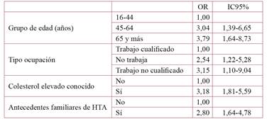 Variables asociadas al conocimiento de la hipertensión arterial