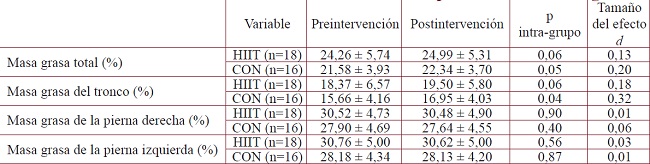Efectos de 8 semanas de entrenamiento sobre deferentes par&aacute;metros de masa grasa