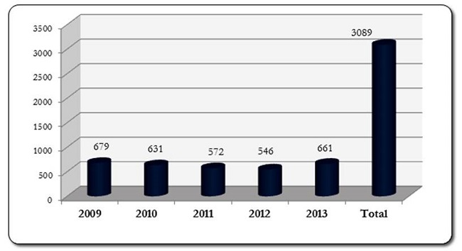 Número de urgencias hospitalarias relacionadas con el consumo de hipnosedantes en cada año estudiado
