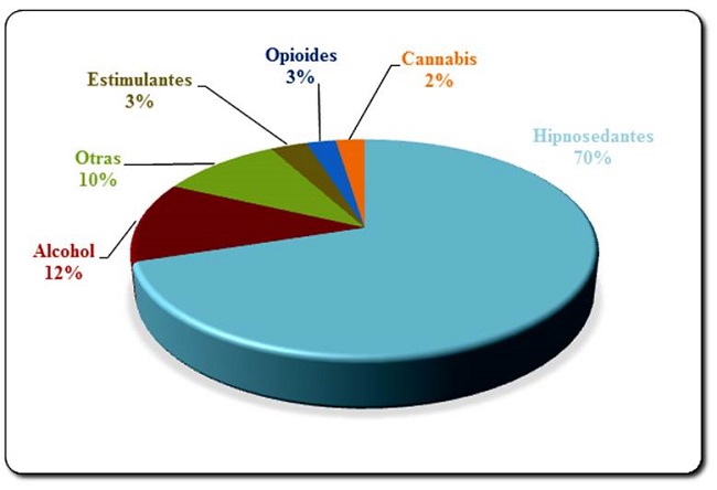 Peso de cada sustancia psicoactiva en el total de las 5.708 drogas relacionadas con los episodios de urgencias hospitalarias