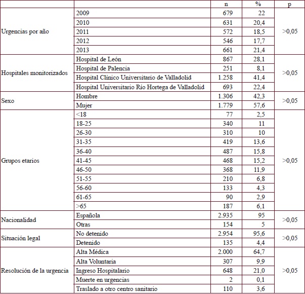 Análisis descriptivo global de las urgencias hospitalarias relacionadas con el consumo de hipnosedantes