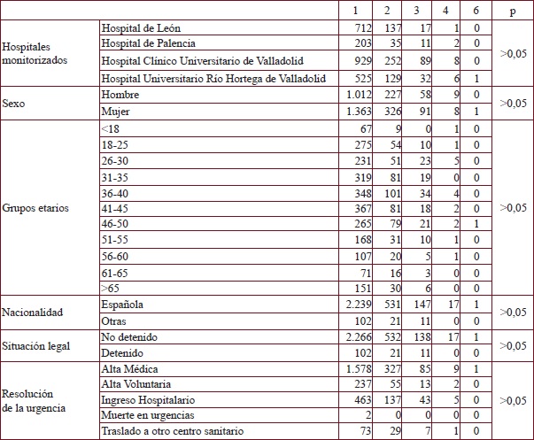 Número de urgencias por número de hipnosedantes consumidos