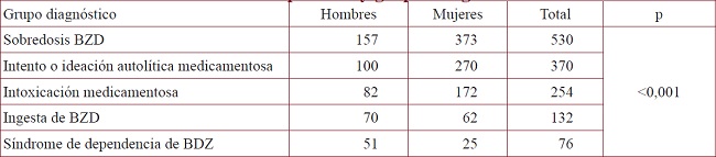 Distribución por sexo y grupos diagnósticos