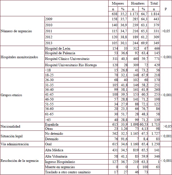 Urgencias registradas por consumo exclusivo de hipnosedantes según el sexo