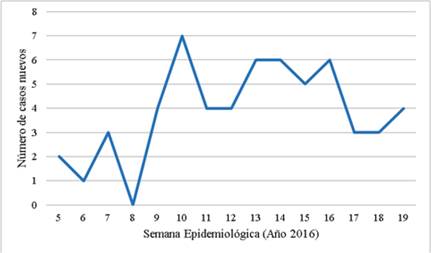 Curva epidemiológica. Casos nuevos de tos ferina relacionados con el brote según semana epidemiológica