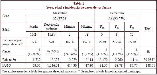 Sexo, edad e incidencia de casos de tos ferina