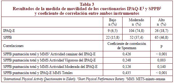 Resultados de la medida de movilidad de los cuestionarios IPAQ-E1 y SPPB2 y coeficiente de correlación entre ambos instrumentos