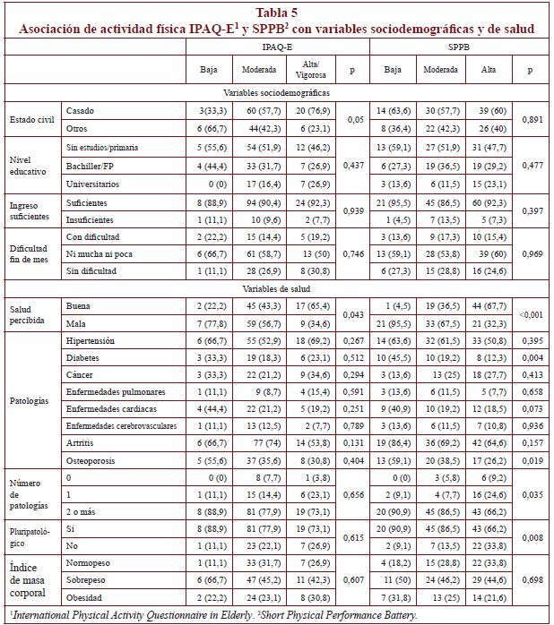 Asociación de actividad física IPAQ-E1 y SPPB2 con variables sociodemográficas y de salud