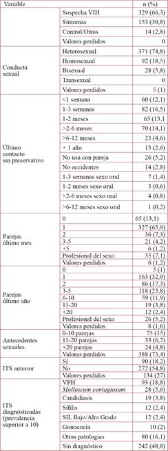Variables clínicas y conductas de riesgo