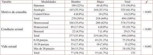 Contraste entre variables relacionadas con prácticas sexuales y sexo
