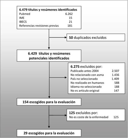 Diagrama del proceso de búsqueda bibliográfica y selección de trabajos