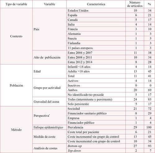 Principales características de los estudios seleccionados