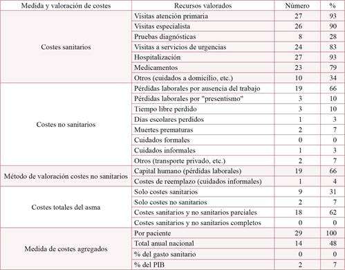 Principales características de la medida de costes del asma en los estudios seleccionados