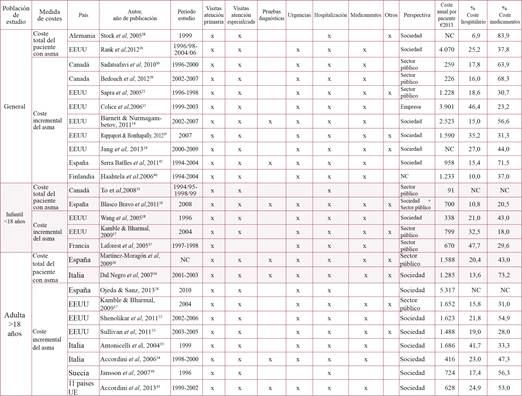 Resumen de costes sanitarios por paciente (€ paciente/año)