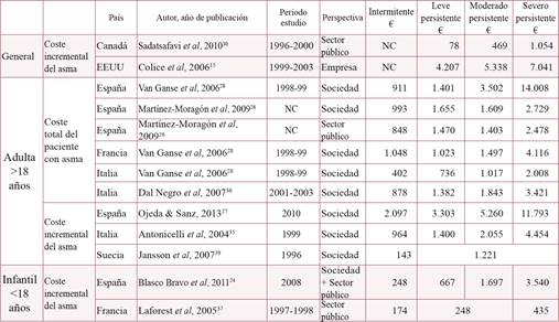 Resumen de costes sanitarios por paciente según gravedad (€ paciente/año)