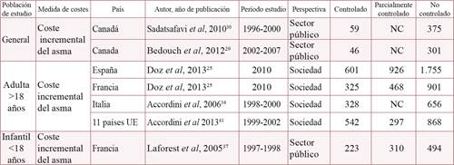 Resumen de costes sanitarios por paciente según grado de control (€ paciente/año)