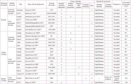 Resumen de costes no sanitarios por paciente (€ paciente/año)