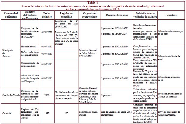 Características de los diferentes sistemas de comunicación de sospecha de enfermedad profesional en las comunidades autónomas, 2016