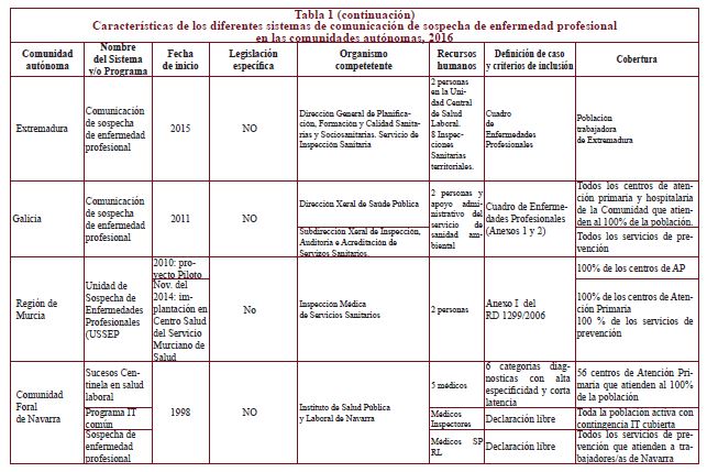 Características de los diferentes sistemas de comunicación de sospecha de enfermedad profesional en las comunidades autónomas, 2016