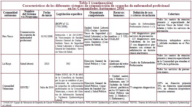 Características de los diferentes sistemas de comunicación de sospecha de enfermedad profesional en las comunidades autónomas, 2016