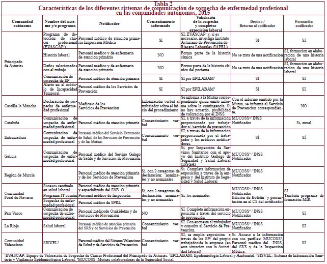 Características de los diferentes sistemas de comunicación de sospecha de enfermedad profesional en las comunidades autónomas, 2015