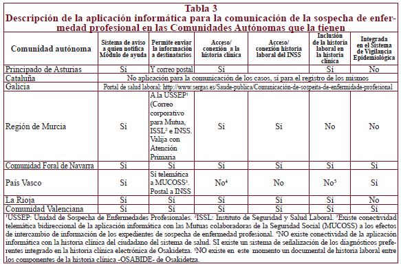 Descripción de la aplicación informática para la comunicación de la sospecha de enfermedad profesional en las Comunidades Autónomas que la tienen