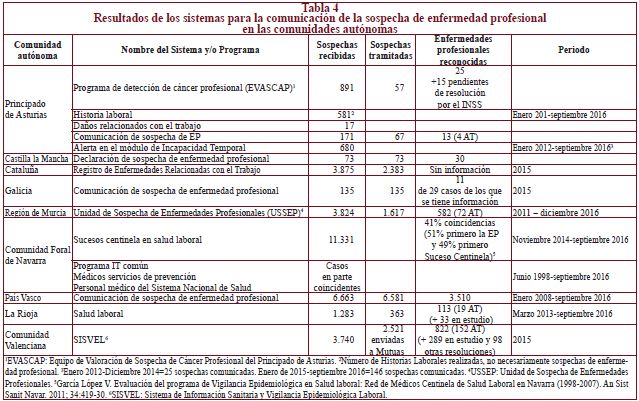 Resultados de los sistemas para la comunicación de la sospecha de enfermedad profesional en las comunidades autónomas