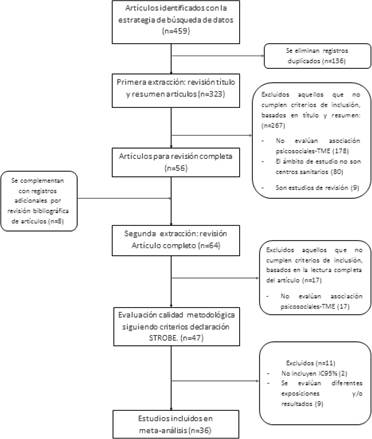 Diagrama del proceso de búsqueda bibliográfica y selección de trabajos