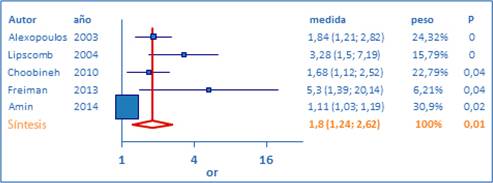 Altas demandas - molestias y/o dolor en extremidades superiores en estudios transversales