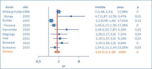 Tensión psicológica (altas demandas / bajo control / bajo apoyo social) - molestias y/o dolor en cualquier región corporal en estudios transversales