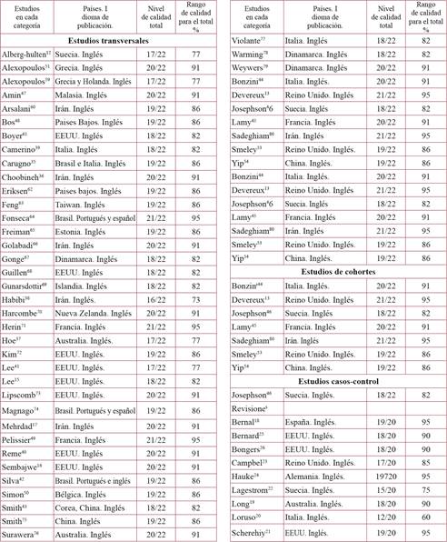 Evaluación de la calidad de los estudios