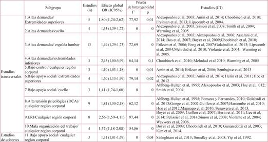 Factores de riesgo psicosociales en el trabajo y TME. Efectos agrupados y valores de heterogeneidad para cada subgrupo según el diseño del estudio
