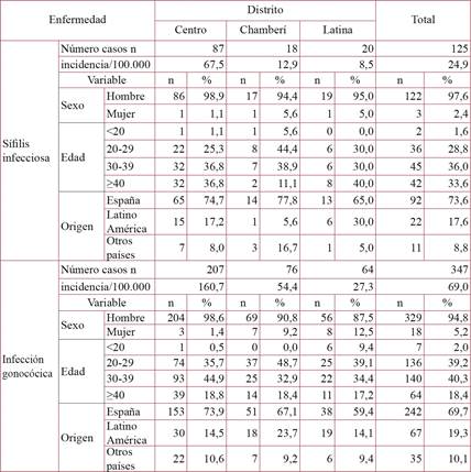 Características de los casos de sífilis infecciosa y de infección gonocócica declarados en el año 2015 en el Servicio de Salud Pública del Área 7 de la Comunidad de Madrid