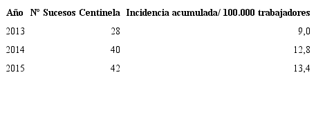 Incidencia acumulada según año de notificación