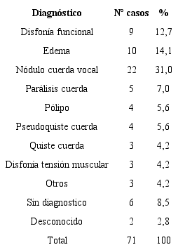 Distribución de los casos notificados según diagnóstico definitivo registrado en Historia Clínica