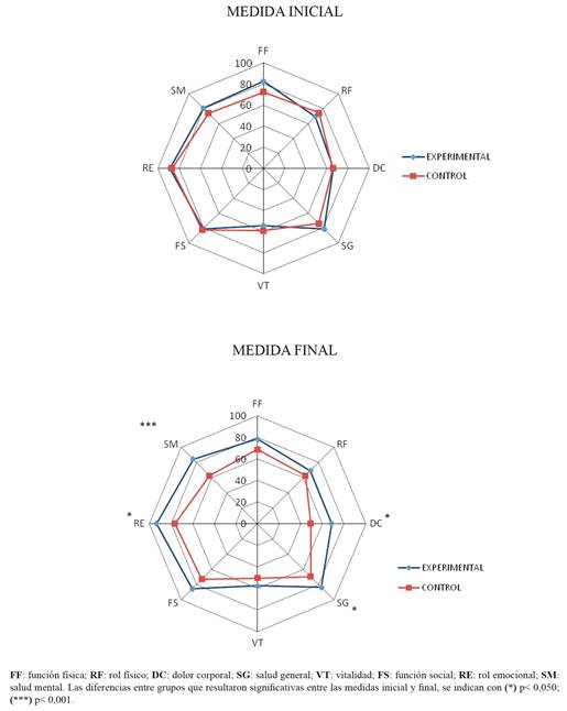 Representación radial de las dimensiones de calidad de vida (SF-36), en los grupos experimental y control. Medidas inicial y final del programa
