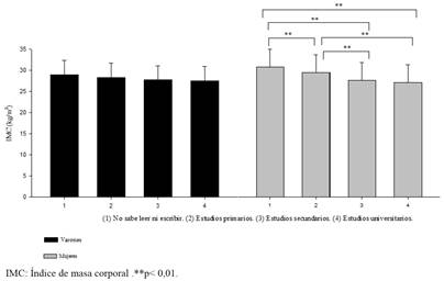 Media y DE del IMC agrupados por sexo y nivel de estudios